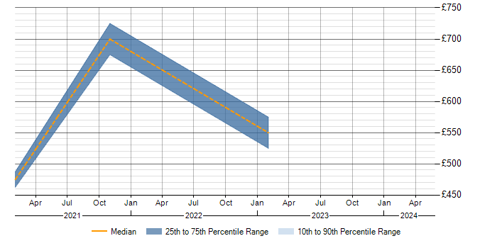 Daily rate trend for ISO/IEC 27001 in Burton-upon-Trent