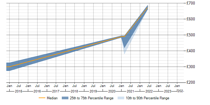 Daily rate trend for ISO/IEC 27001 in High Wycombe