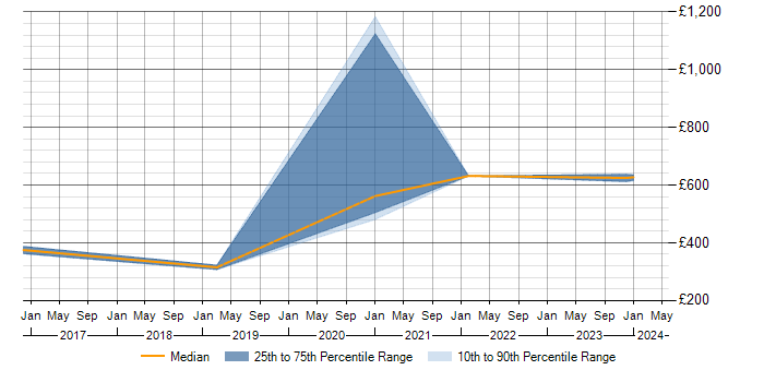 Daily rate trend for ISO/IEC 27001 in Knutsford
