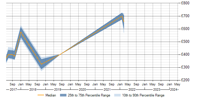 Daily rate trend for ISO/IEC 27001 in Peterborough