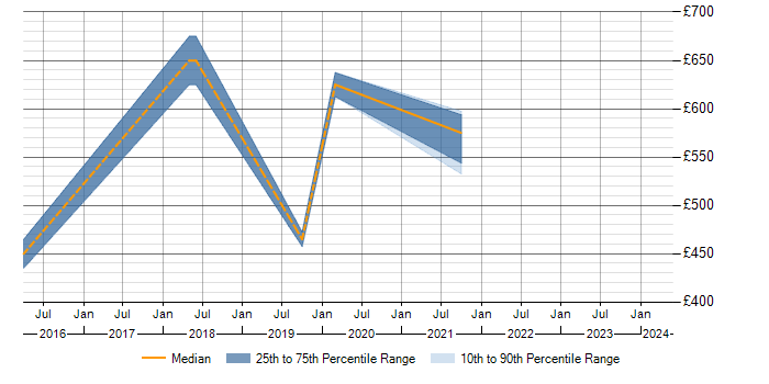 Daily rate trend for ISO/IEC 27001 in Redhill