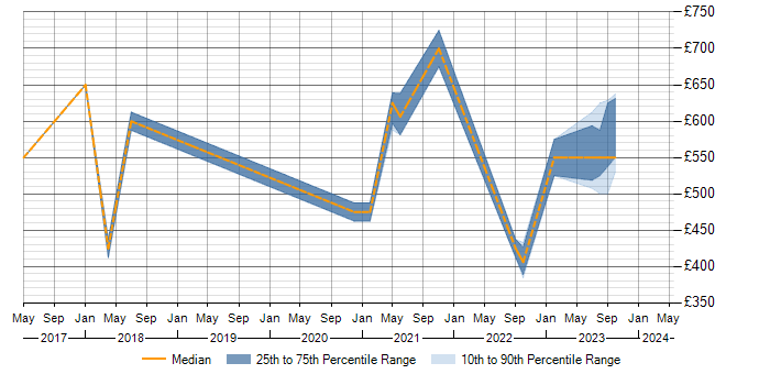 Daily rate trend for ISO/IEC 27001 in Staffordshire