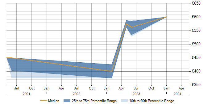 Daily rate trend for ISO/IEC 27001 in Stevenage