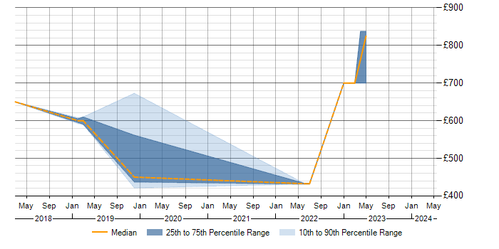 Daily rate trend for ISO/IEC 27001 in Sunbury-on-Thames