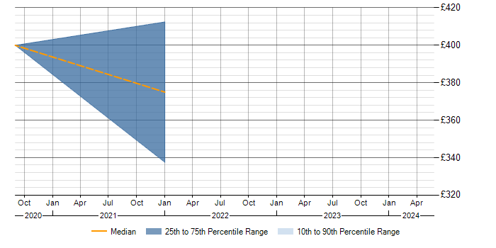Daily rate trend for ISO/IEC 27001 in Wakefield