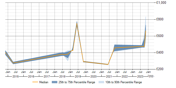 Daily rate trend for ISO/IEC 27001 in Watford