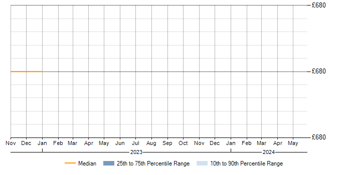 Daily rate trend for ISO/IEC 27002 (supersedes ISO/IEC 17799) in Warwick