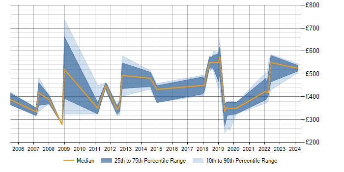 Daily rate trend for ISO/IEC 27002 (supersedes ISO/IEC 17799) in Yorkshire