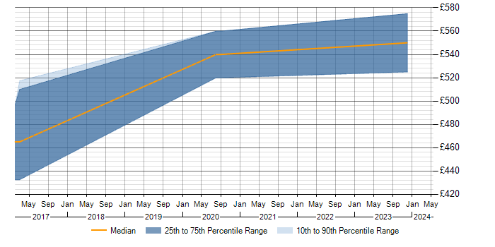 Daily rate trend for ISO/IEC 27005 in Berkshire