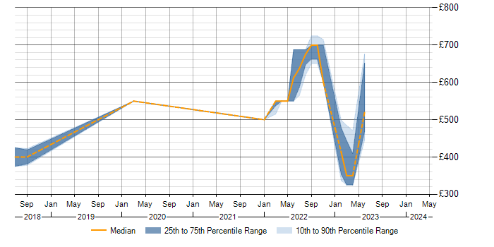 Daily rate trend for ISO/IEC 27005 in the Midlands