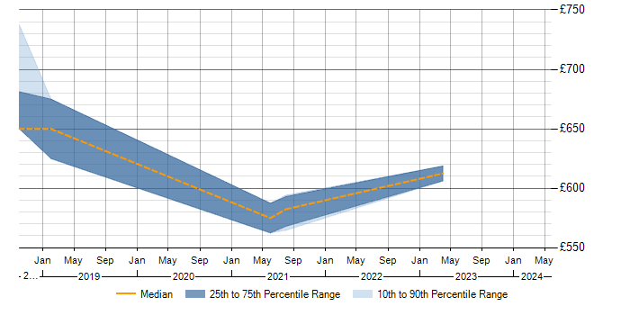 Daily rate trend for ISO/IEC 27005 in the North West