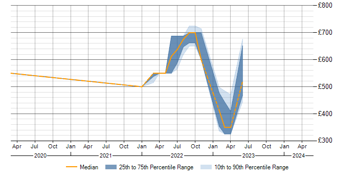 Daily rate trend for ISO/IEC 27005 in the West Midlands