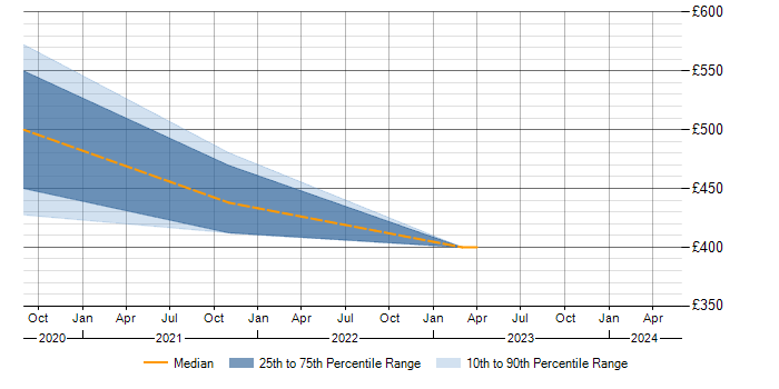 Daily rate trend for ISO 31000 in the North of England