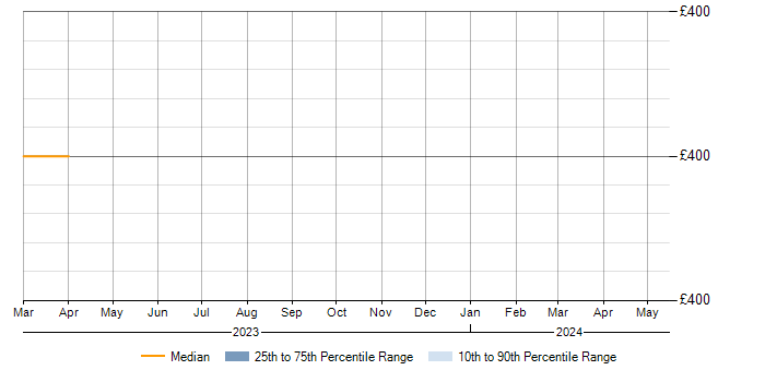 Daily rate trend for ISO 31000 in the North West