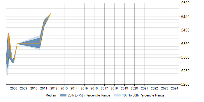 Daily rate trend for ISO 9000 in Basingstoke