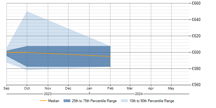 Daily rate trend for ISO 9000 in Bristol