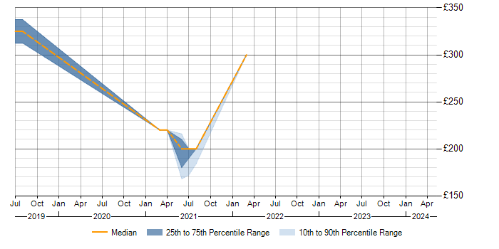 Daily rate trend for ISO 9001 in South Yorkshire