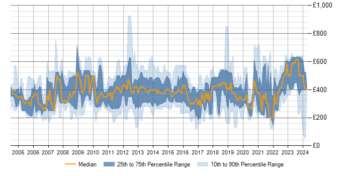 Daily rate trend for ISO 9001 in the UK
