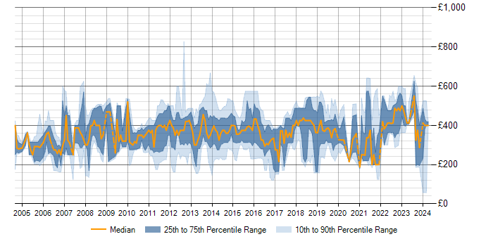 Daily rate trend for ISO 9001 in the UK excluding London