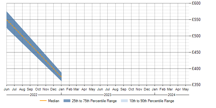 Daily rate trend for ISO 9001 in Warwickshire