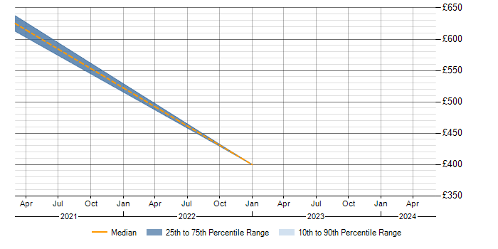 Daily rate trend for ISSAP in Berkshire
