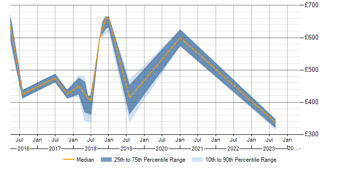Daily rate trend for ISSAP in the Midlands