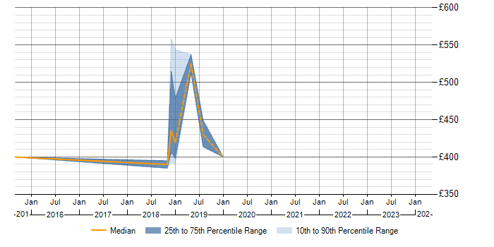 Daily rate trend for ISTQB in Aldershot