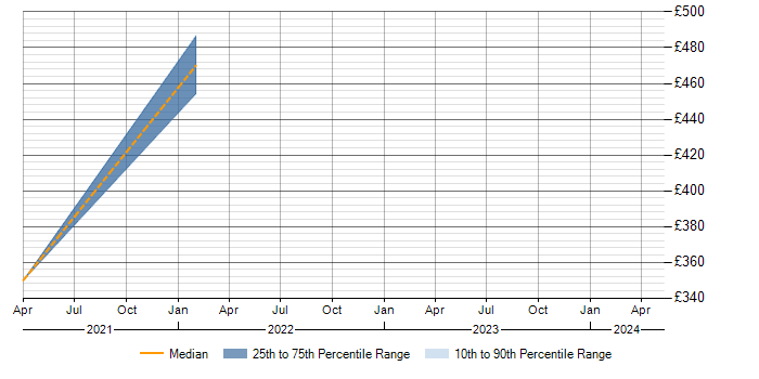 Daily rate trend for ISTQB in Cumbria