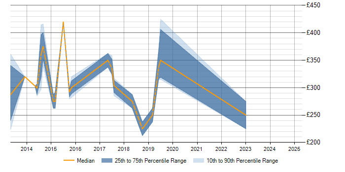 Daily rate trend for ISTQB in Derbyshire