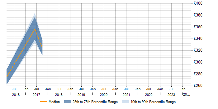 Daily rate trend for ISTQB in East Yorkshire