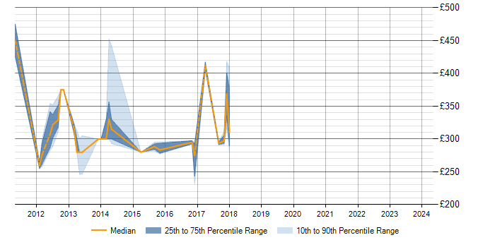 Daily rate trend for ISTQB in Halifax