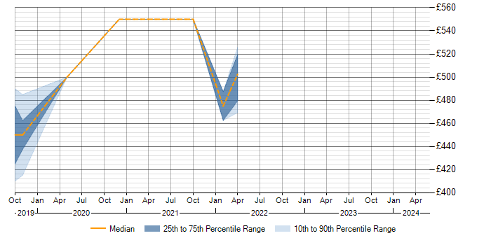 Daily rate trend for ISTQB Advanced Certification in Wiltshire