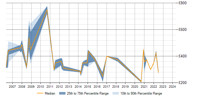 Daily rate trend for ISUP in the South East