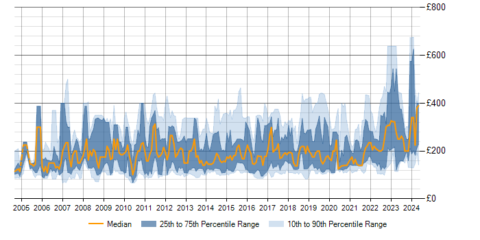 Daily rate trend for IT Administrator in the UK