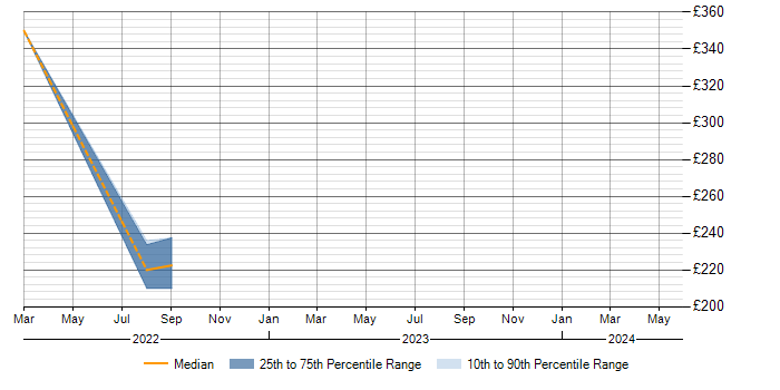 Daily rate trend for IT Asset Management in Bradford