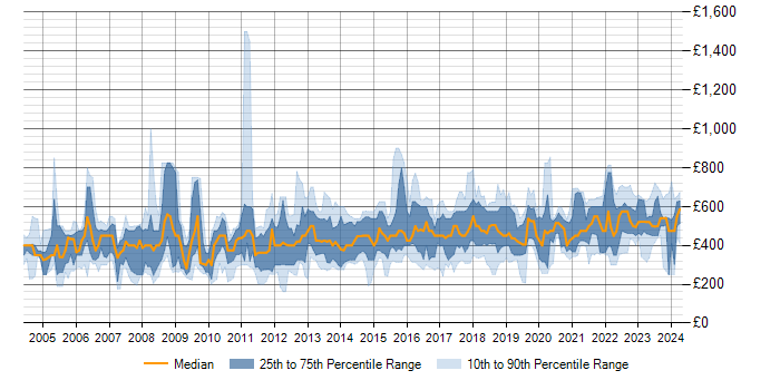 Daily rate trend for IT Consultant in the UK