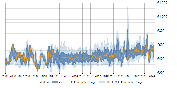 Daily rate trend for IT Infrastructure Manager in England