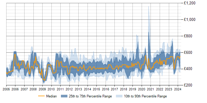 Daily rate trend for IT Infrastructure Manager in the UK