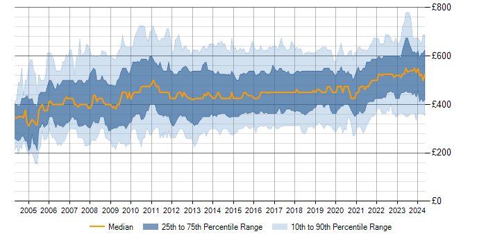Daily rate trend for IT Manager in the UK