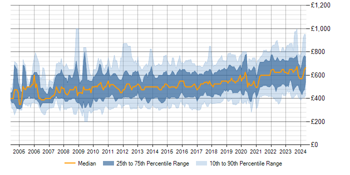 Daily rate trend for IT Strategy in England