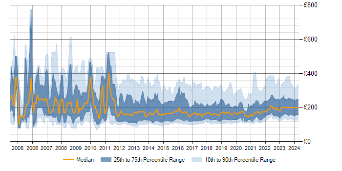 Daily rate trend for IT Support in England