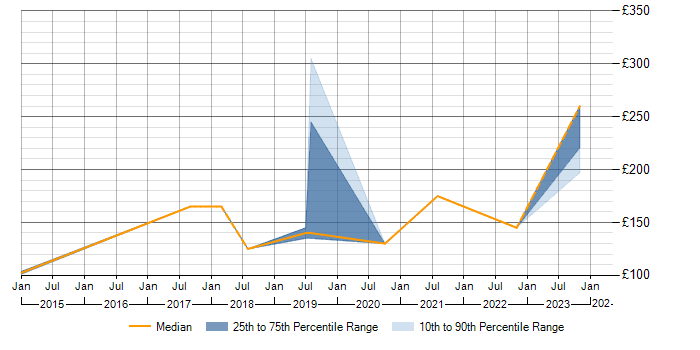Daily rate trend for IT Support in Shropshire