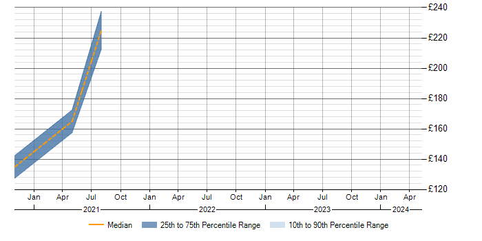 Daily rate trend for IT Technician in Warwickshire