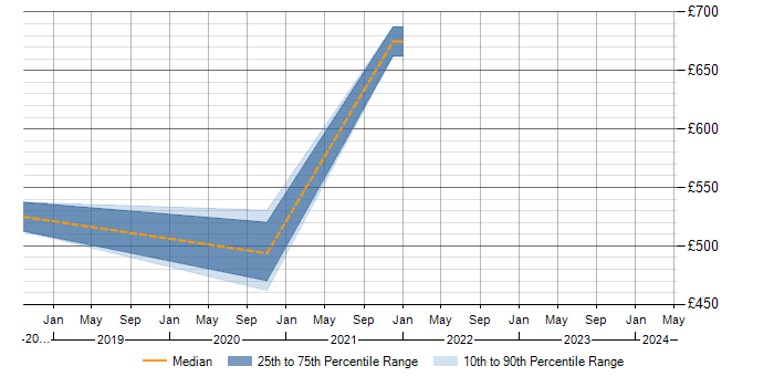 Daily rate trend for ITGC in Warwickshire