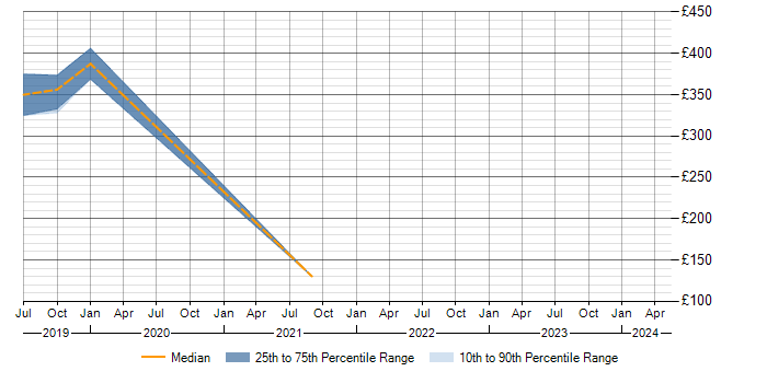 Daily rate trend for ITIL in Midlothian