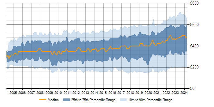 Daily rate trend for ITIL in the UK
