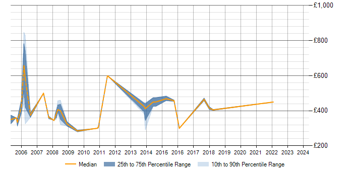 Daily rate trend for ITIL Implementation Manager in the UK