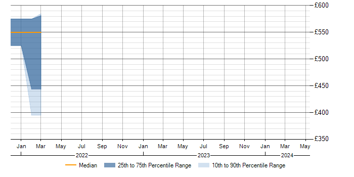 Daily rate trend for iTrent in Derbyshire
