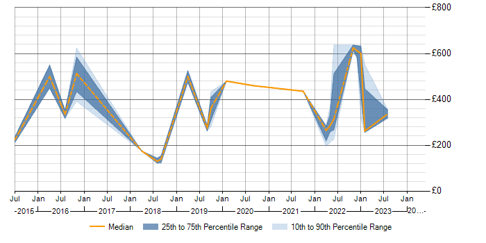 Daily rate trend for ITSM in Bradford