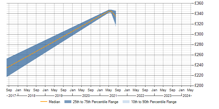 Daily rate trend for ITSM in Chesterfield